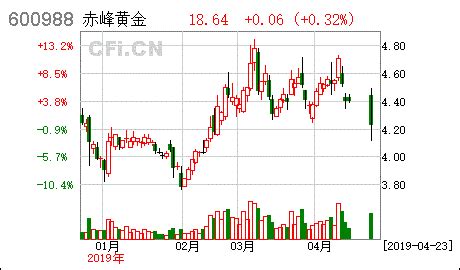[收购]赤峰黄金:收购报告书（摘要）- CFi.CN 中财网