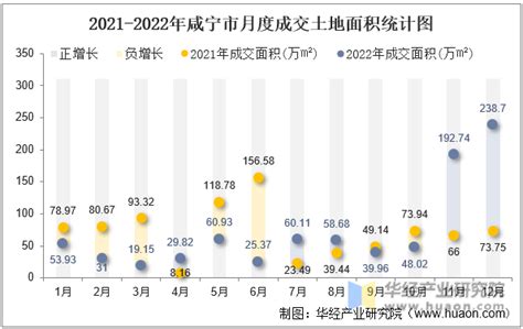 2022年咸宁市土地出让情况、成交价款以及溢价率统计分析_华经情报网_华经产业研究院