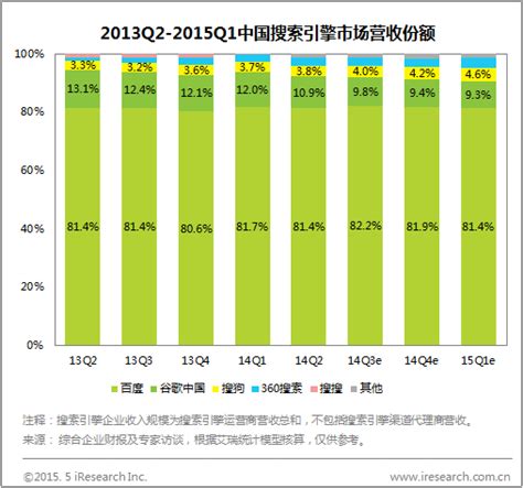 艾瑞：2015Q1中国搜索引擎市场规模156.4亿元_搜索引擎其他_艾瑞网