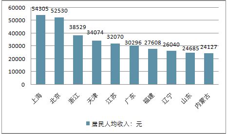 2016年中国各省人均GDP排名及中国人均GDP在世界排名情况分析【图】_智研咨询