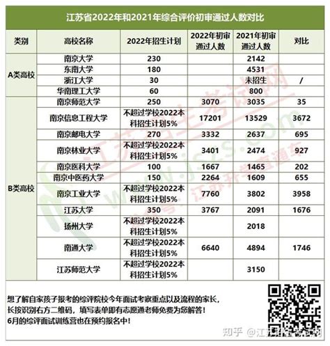 在江苏考上南京大学难吗？2022年高考强基、综评和普通批录取分析_企业新闻网