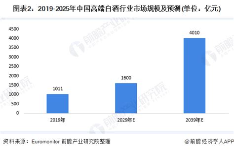 预见2021：《2021年中国白酒产业全景图谱》(附供需现状、竞争格局、发展前景等)_行业研究报告 - 前瞻网