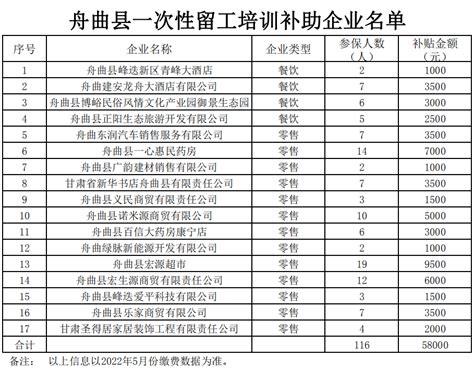 2022年舟曲县一次性留工补助预发放名单公示-舟曲县人民政府