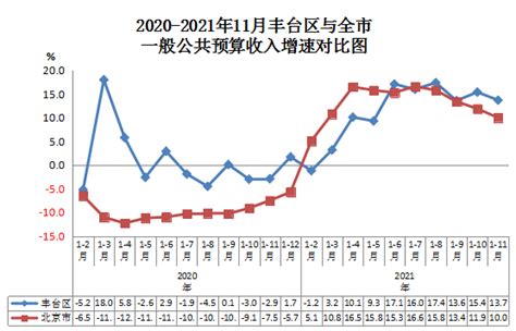 2020-2021年11月丰台区与全市一般公共预算收入增速对比图-北京市丰台区人民政府网站