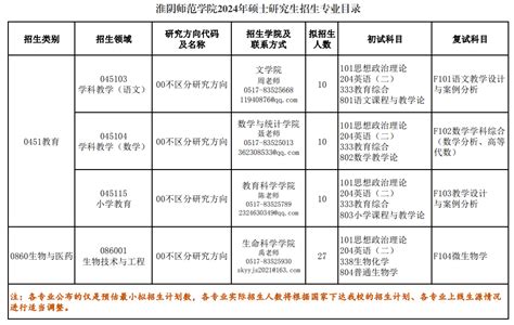 2024淮阴师范学院研究生招生计划-各专业招生人数是多少_大学生必备网