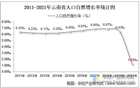 2011-2021年云南省人口数量、人口自然增长率及人口结构统计分析_华经情报网_华经产业研究院