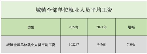 吉林省2021年城镇非私营单位就业人员年平均工资2022发布 - 粤律网