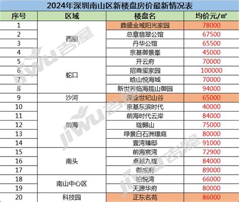 2024年深圳南山区新楼盘房价最新情况表!-深圳楼市吉屋网