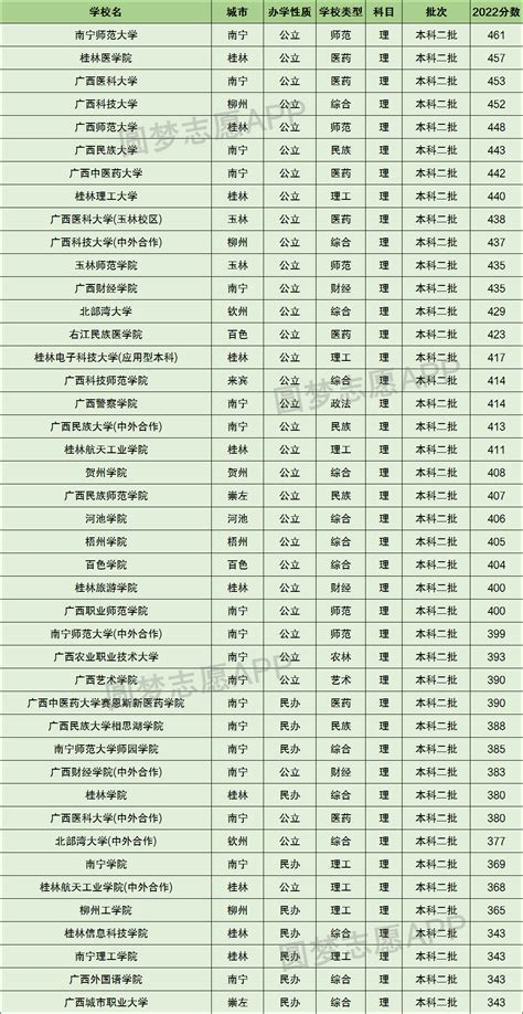 广西最低分公办二本大学-低分捡漏的公办二本院校广西（2023年参考）-高考100