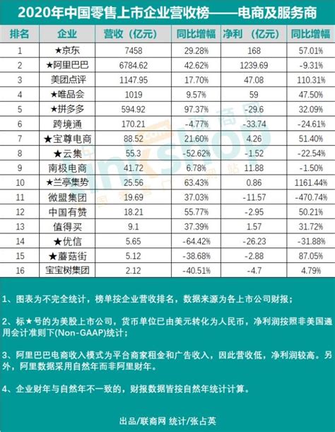 牧之：2020年中国零售上市企业营收排行榜｜联商数据_联商专栏