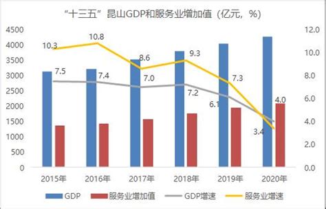 “十三五”昆山GDP和服务业增加值（亿元，%） | 昆山市人民政府