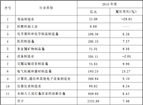 2015年浙江省科技活动相关数据