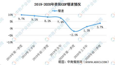 快讯：2020年前三季度贵阳市GDP同比增长3.7%（图）-中商情报网