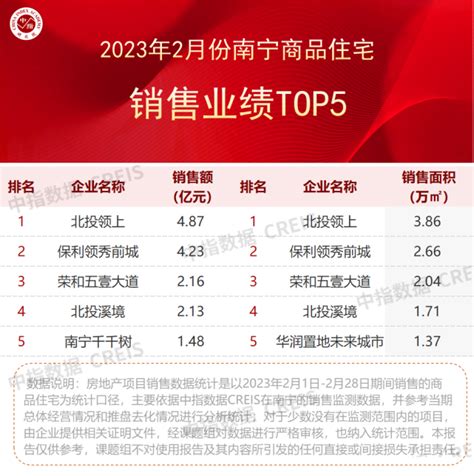 2023年1-2月广西&南宁房地产企业销售业绩TOP10_房产资讯-北京房天下