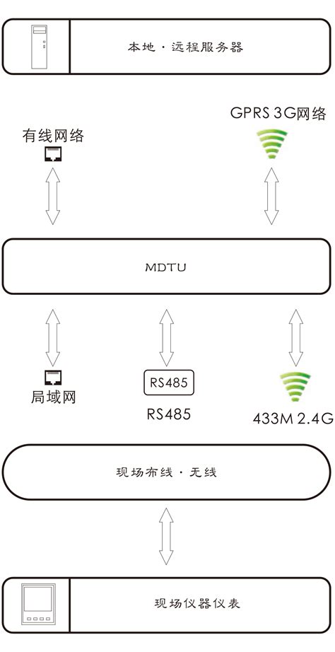广州毅能|RDTU200智能配电管理终端（DTU/FTU）