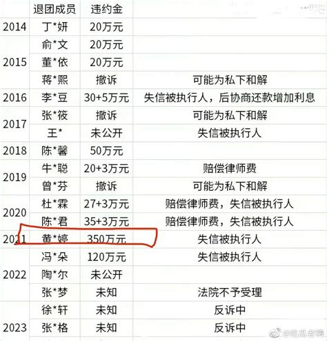 网友整理了SNH48退团成员的违约金名单……