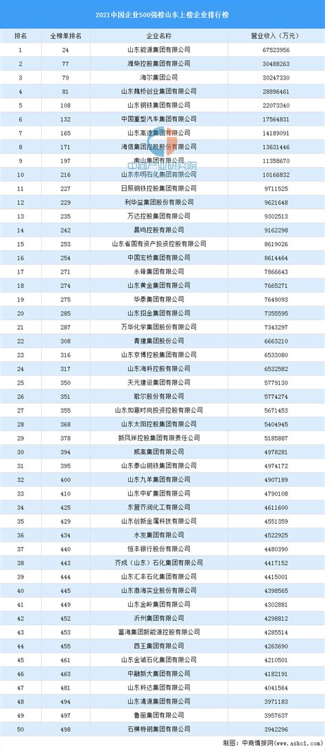 2021年中国企业500强榜山东上榜企业排行榜（附榜单）-排行榜-中商情报网