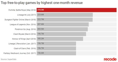 又一个独角兽:《堡垒之夜》内购收入已破10亿美元 - 游戏综合 ...