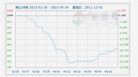 2022年中国稀土市场价格走势总览