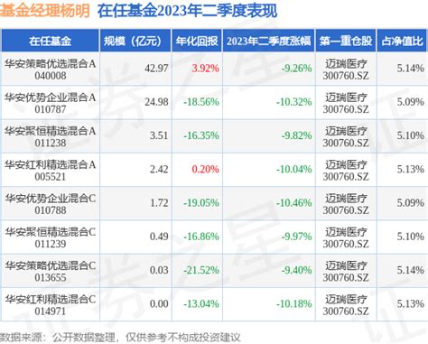 截止2023年二季度末，基金经理杨明旗下共管理8只基金，本季度表现最佳的为华安策略优选混合A（040008），季度净值跌9.26%。