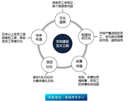 四招制胜：阿里巴巴如何打造成功的企业文化 - 北京华恒智信人力资源顾问有限公司