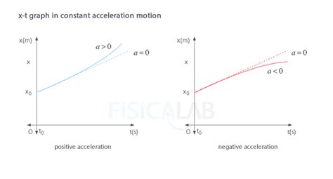 Constant Acceleration Motion Graphs