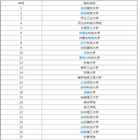 测绘工程专业最好的大学有哪些 就业方向与前景如何？