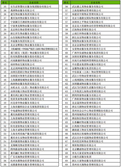 中国物业排名(国内物业排行榜)(附2022年最新排名前十名单)_全球排行榜123网