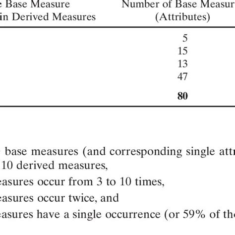 The calculation of derived measures. | Download Table