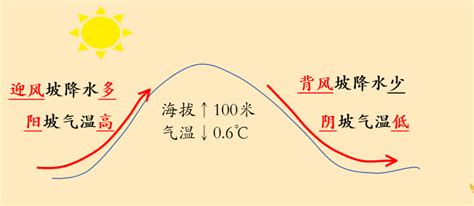 第三节 影响气候的主要因素