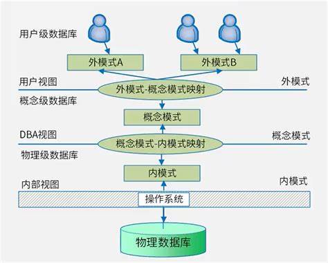 数据库三级模式不包括哪些