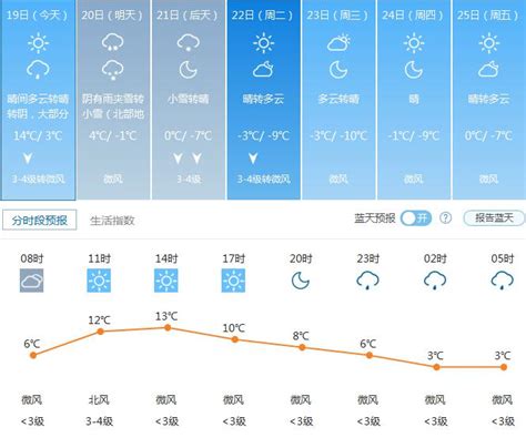 北京市天气预报查询一周_2019北京春节新年天气预报 - 随意云