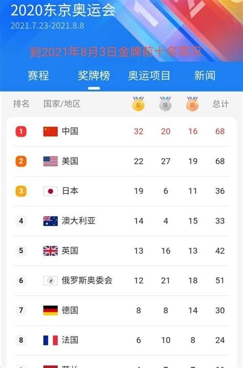 中国奥运会金牌数 中国共取得227枚奥运金牌列世界第5-四得网