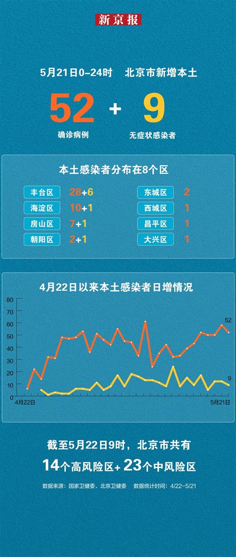 北京5月21日新增本土“52+9” 一图看懂感染者分布_手机新浪网