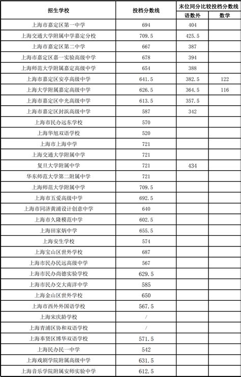上海嘉定区中考录取分数线2022 - 上海慢慢看