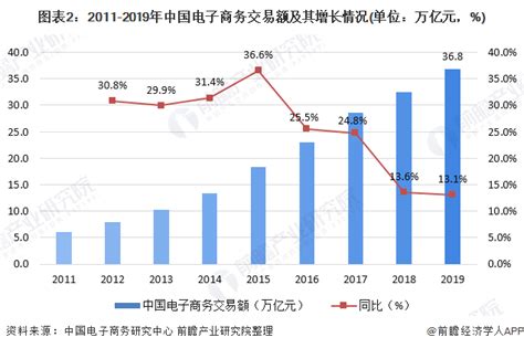 2020年中国电子商务行业发展现状分析 B2B电商规模占比超6成【组图】_行业研究报告 - 前瞻网
