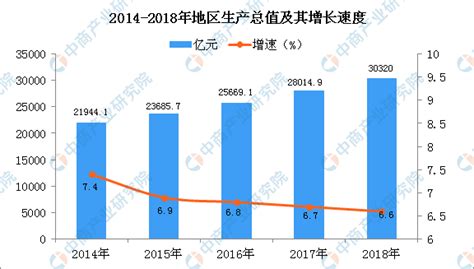 2018年北京统计公报：GDP总量30320亿 常住人口2154.2万（附图表）-中商产业研究院数据库