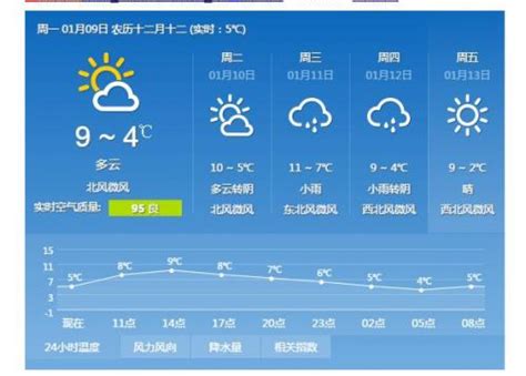 9月19日上海天气预报 多云最高气温27度- 上海本地宝