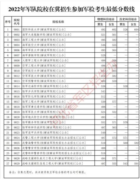 中国全部的军校分数线排名-全国43所军校录取分数线汇总（2023年参考）