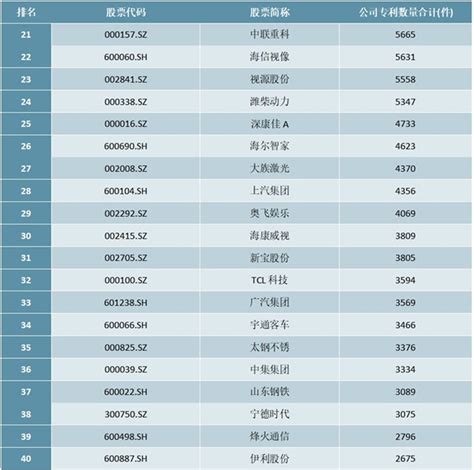 2020年中国上市公司研发专利数量排行榜（TOP100） - 锐观网
