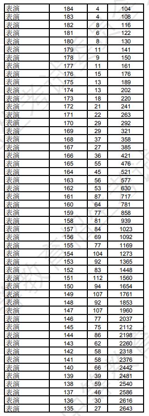 2021高考辽宁一分一段位次表 600分对应排名多少-高考100