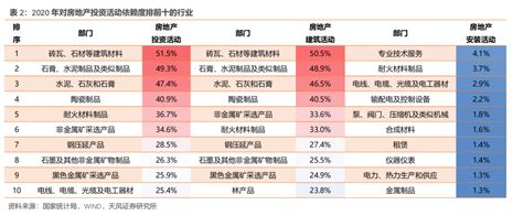 土地财政依赖度排行榜：13城超过100%！4城低于50% | 新闻资讯 | 地产资讯 - 省地产商会，地产商会，河南地产商会——河南省房地产业商会