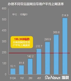 过半网民用假宽带 实际网费是香港469倍_数据分析 - 07073产业频道