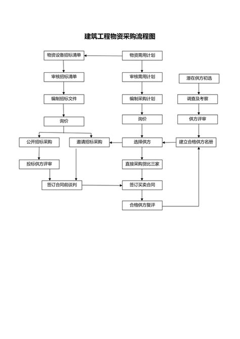 (新)建筑行业市场开发部海外工程项目开发管理流程_word文档在线阅读与下载_免费文档