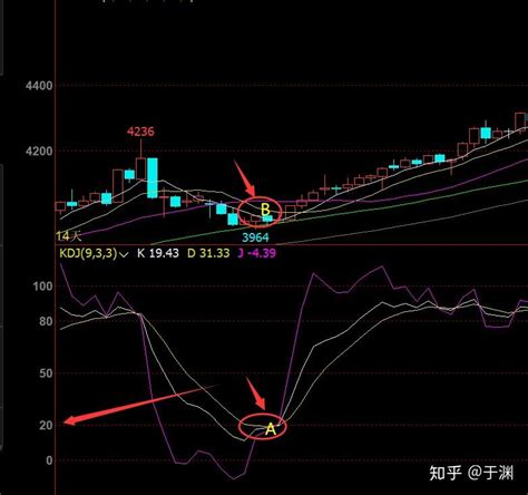 股票kdj图中的各颜色代表什么意思？-股票中的KDJ.的每个字母分别是什么意思,,用什么颜色...