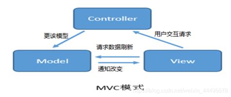 MVC框架模式（定义、工作流程）-CSDN博客