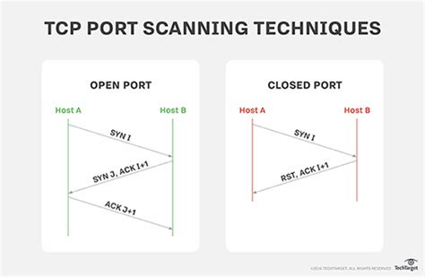 Port Scanner | Free Port Scanner for Scan Ports on Port Ranges
