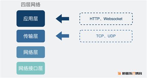 计算机网络之HTTP协议_计算机网络http-CSDN博客