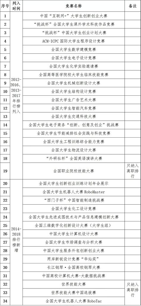 2018 全国普通高校学科竞赛排行榜重磅发布-翰林国际教育