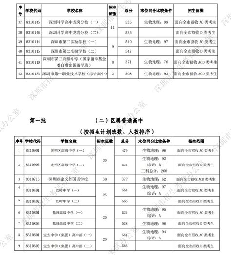 2020年深圳高中学校第一批录取分数线公布- 深圳本地宝